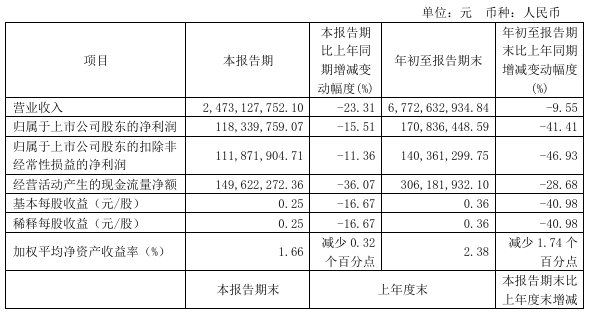 亏损、营利双降！两家水泥集团公布三季报