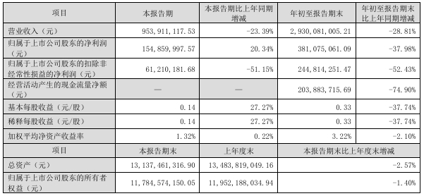 塔牌：第三季度净利同比增长20.34%