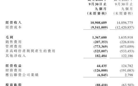 山水水泥：前三季度亏损1.18亿元