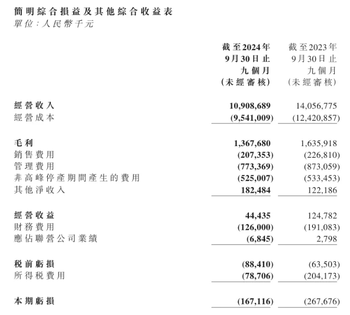 山水水泥：前三季度亏损1.18亿元