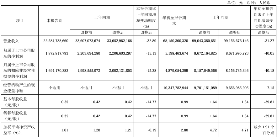 海螺水泥前三季度净利近52亿元！超过其他水泥上市公司利润总和！