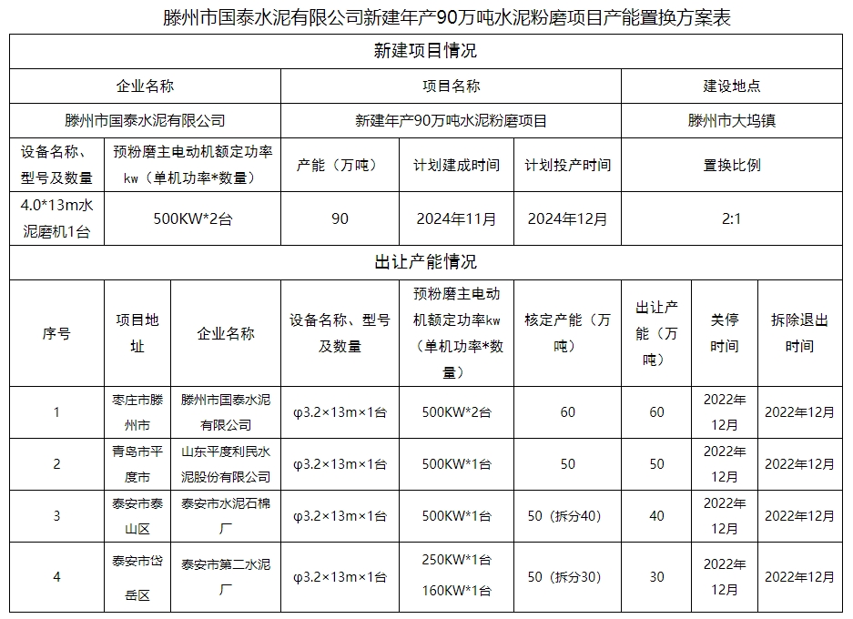 计划年底投产！山东新建项目公布产能置换方案