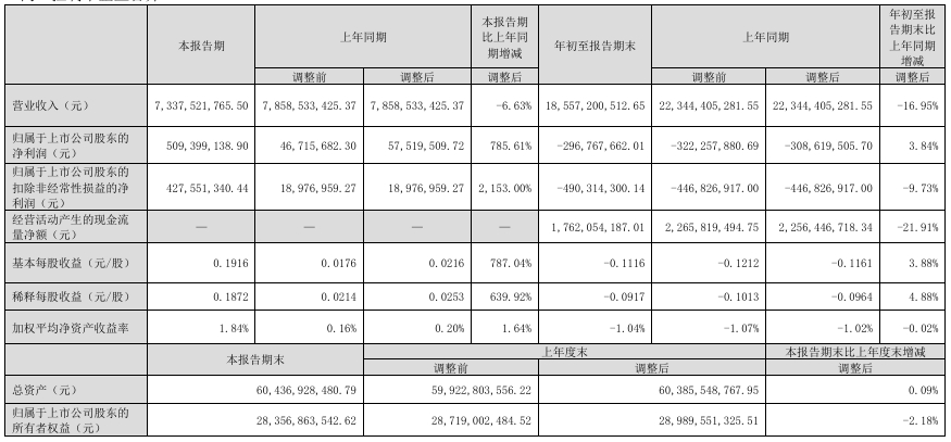 冀东、上峰公布：第三季度业绩明显改善！