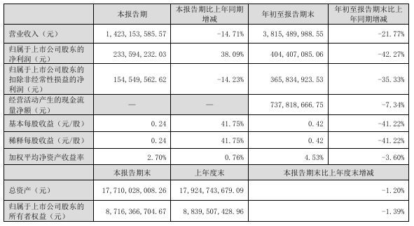 冀东、上峰公布：第三季度业绩明显改善！