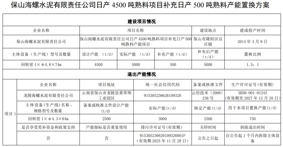 已投产10年！海螺水泥一条熟料线需补齐产能