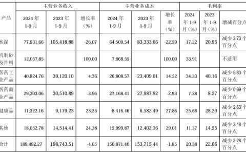 水泥营收下降26%！这家集团公布前三季度业绩