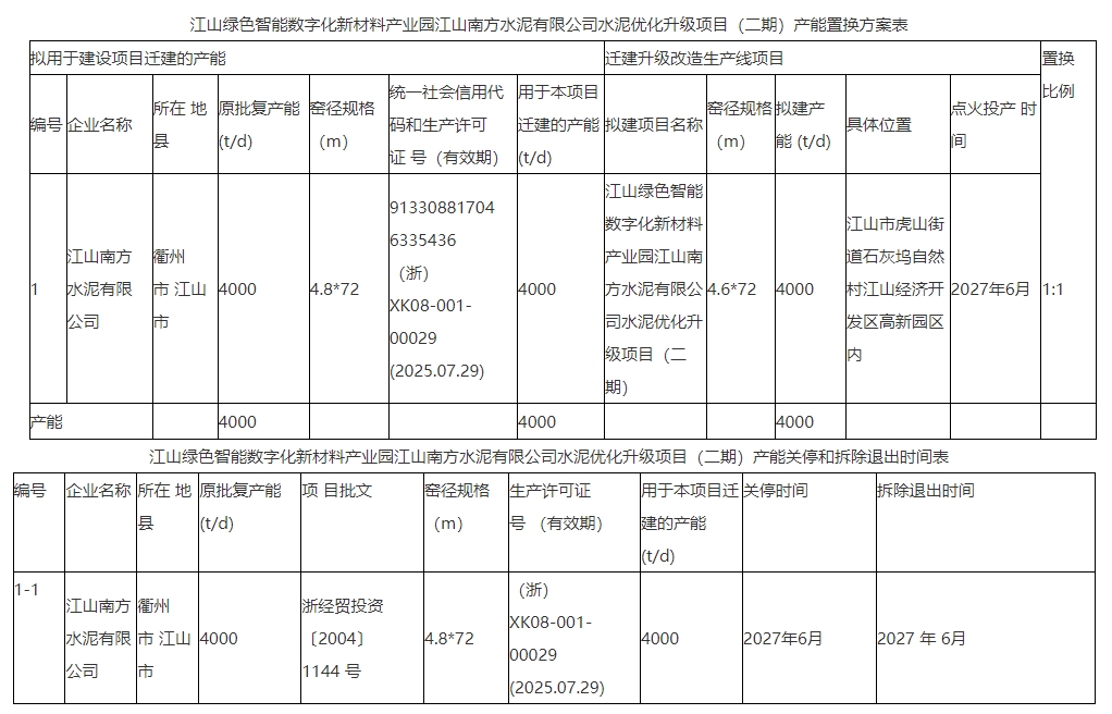 新天山新建线有变：产能从6000t/d变为4000t/d