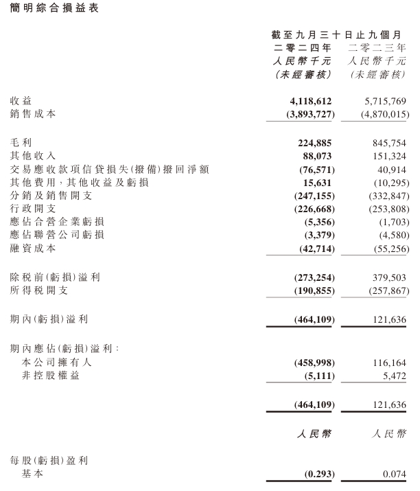 前三季度亏损4.59亿元！这家水泥集团将维系核心市场份额不丢失