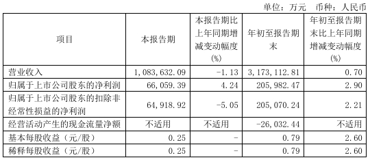 中材国际：前三季度净利润20.6亿元