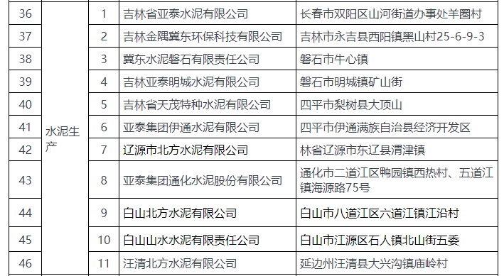 冀东、北方、亚泰多家水泥企业进入这一清单