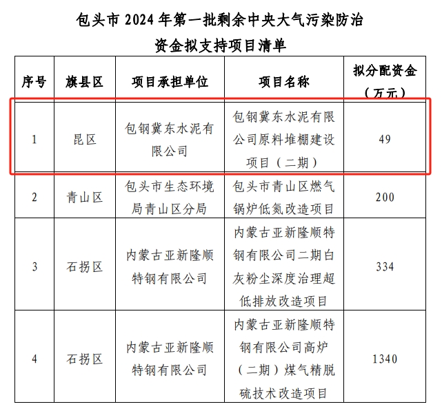 冀东水泥这家企业技改项目获资金支持