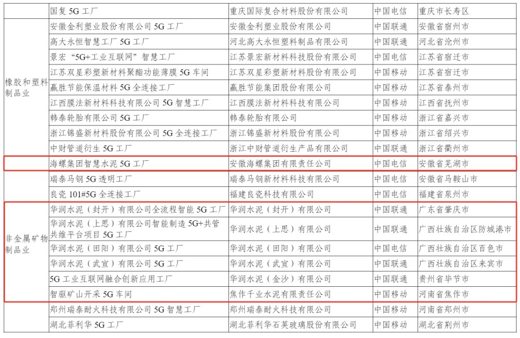 工信部权威发布：海螺、华润、台泥、红狮……多家水泥企业入选