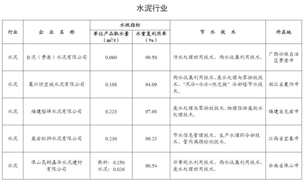 工信部权威发布：海螺、华润、台泥、红狮……多家水泥企业入选