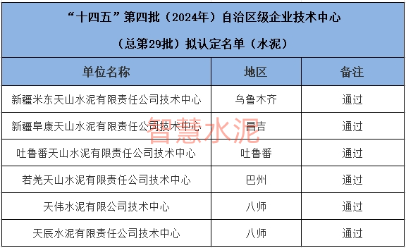 技术中心获认定！多家水泥企业入选