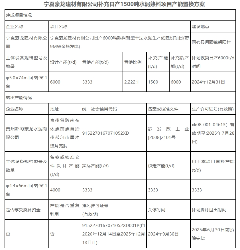 这条6000t/d水泥熟料线补充产能！退出一条4000t/d老线