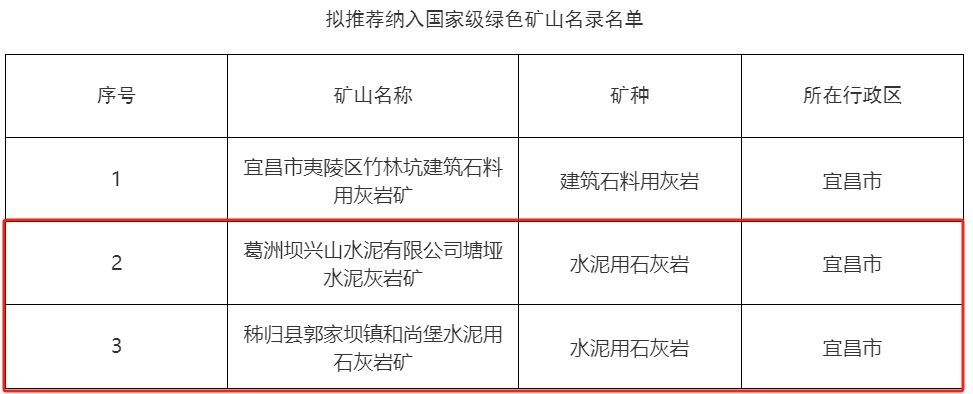 多个水泥矿山入选省级、国家级绿色矿山名录