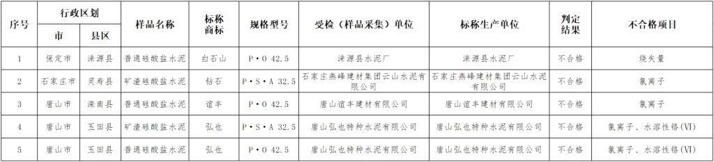 水泥大省多批次水泥产品不合格