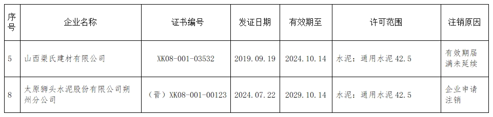 十余家水泥企业生产许可证注销