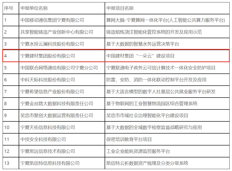 大数据产业试点！中建材这一项目上榜