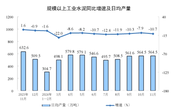 同比下降10.1%！1-11月全国水泥产量16.71亿吨